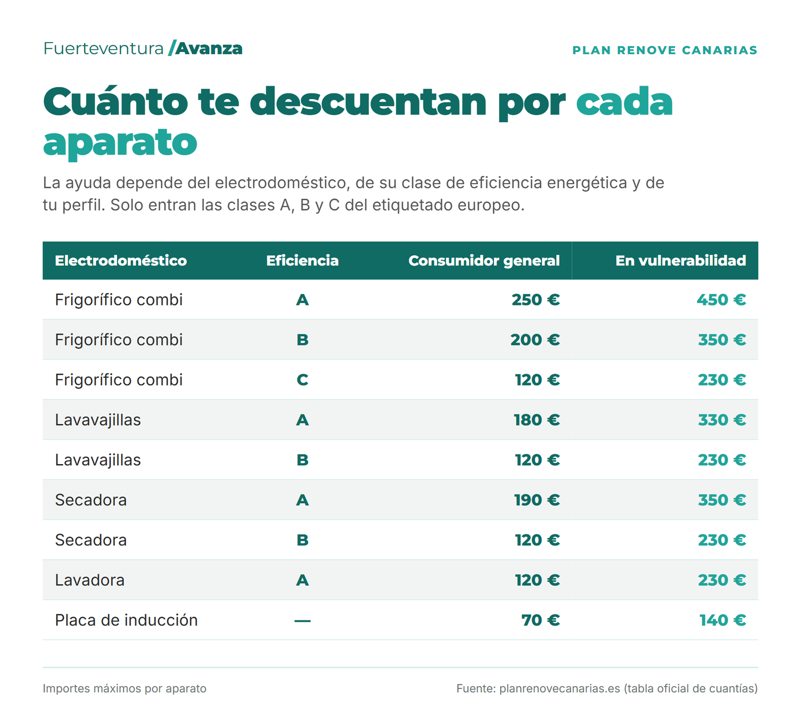 Tabla de cuantías del Plan Renove por electrodoméstico y clase de eficiencia energética, para consumidor general y para personas en situación de vulnerabilidad. Guárdala en el móvil: son las cifras que conviene tener delante en la tienda.