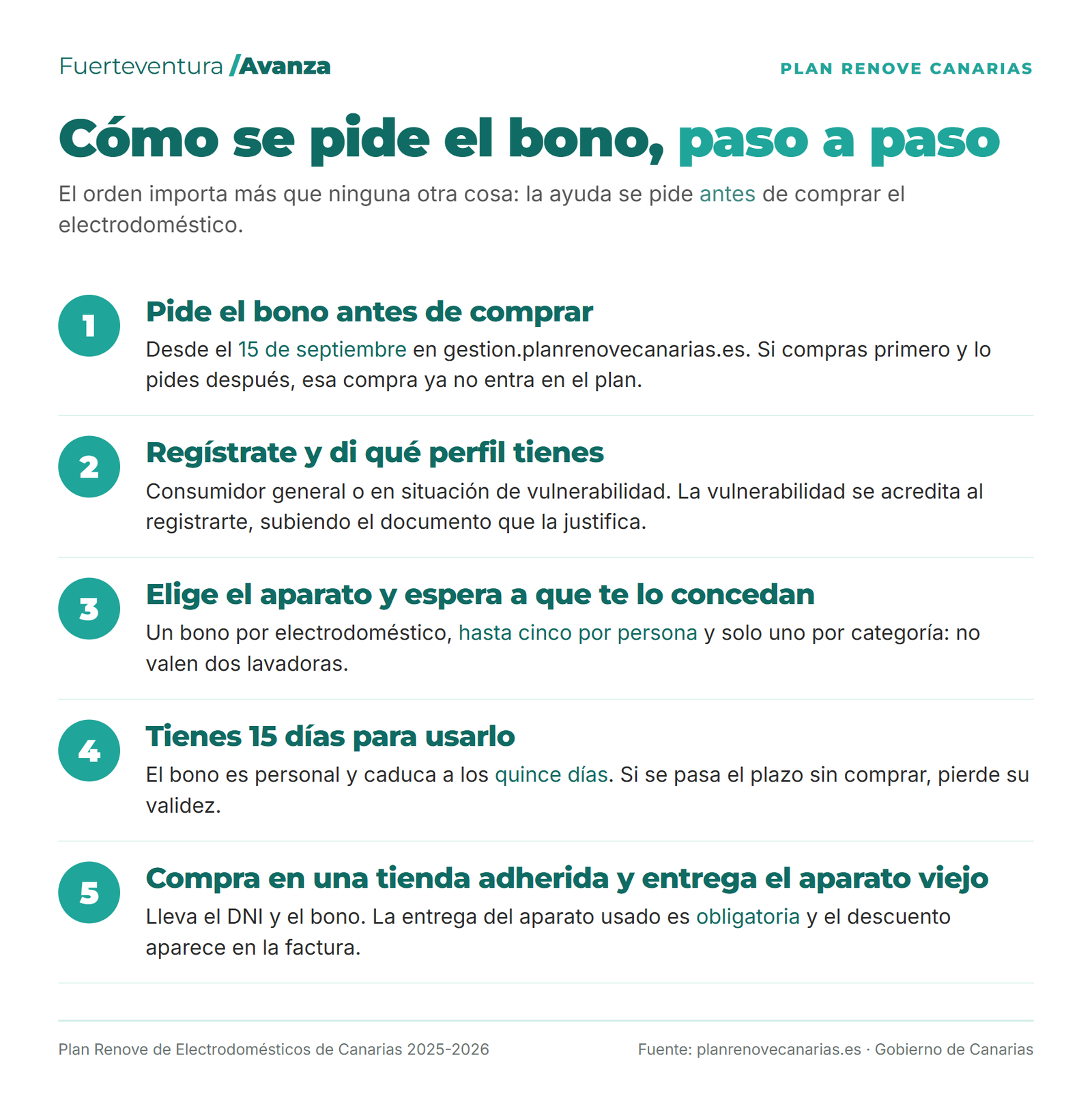 Los cinco pasos del Plan Renove: pedir el bono antes de comprar, registrarse, elegir el aparato, canjearlo en 15 días y entregar el electrodoméstico viejo en una tienda adherida.